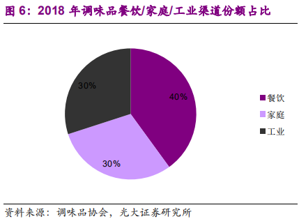 调味品行业深度报告：民以食为天，食以味为先