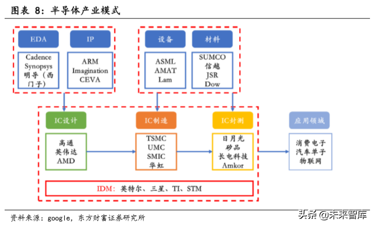 半导体封测行业深度研究：封测行业复苏在即，先进封装需求强劲