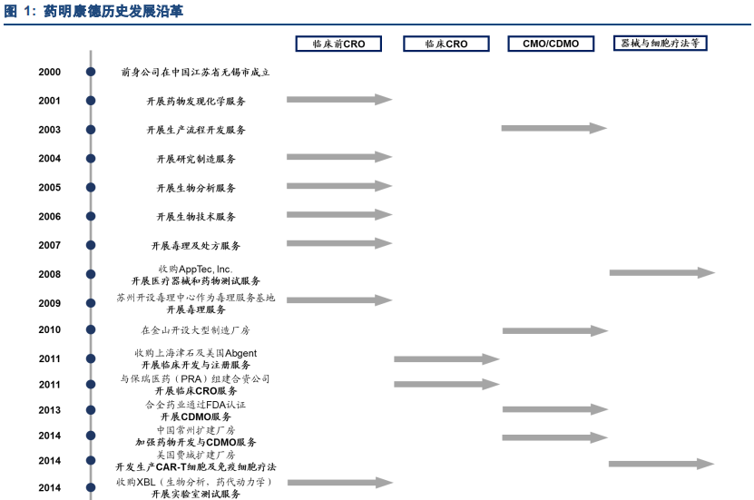 药明康德深度研究：药物研发外包龙头，创新时代强者恒强