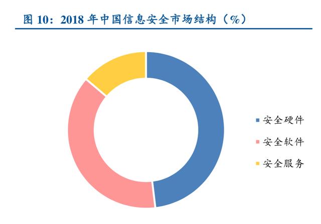 信息安全行业深度研究：严合规+新技术双轮驱动