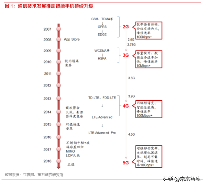 5G产业前瞻报告：5G已至，终端腾飞