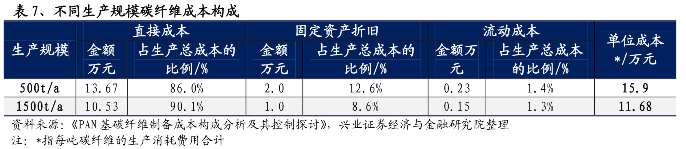 碳纤维行业专题报告：碳纤维成本解析