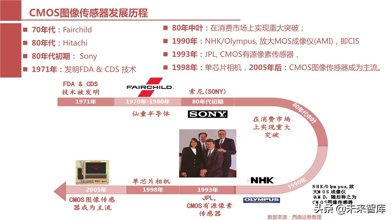 摄像头芯片CMOS图像传感器（CIS）行业报告