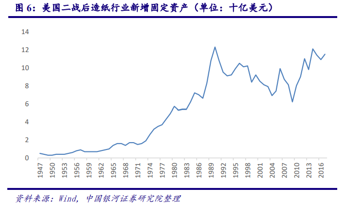 从美国市场看中国造纸业：对上游原材料的把控度决定行业话语权
