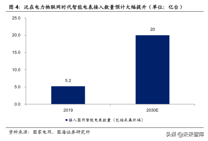 智能电表专题报告：泛在时代为智能电表赋能