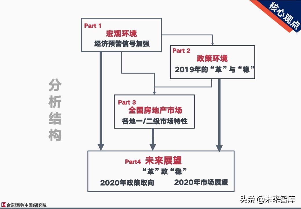 全国房地产市场2019年总结及2020年展望（128页）