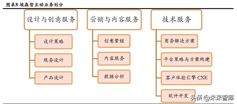 商业模式与竞争力专题报告：破解埃森哲互动成功密匙