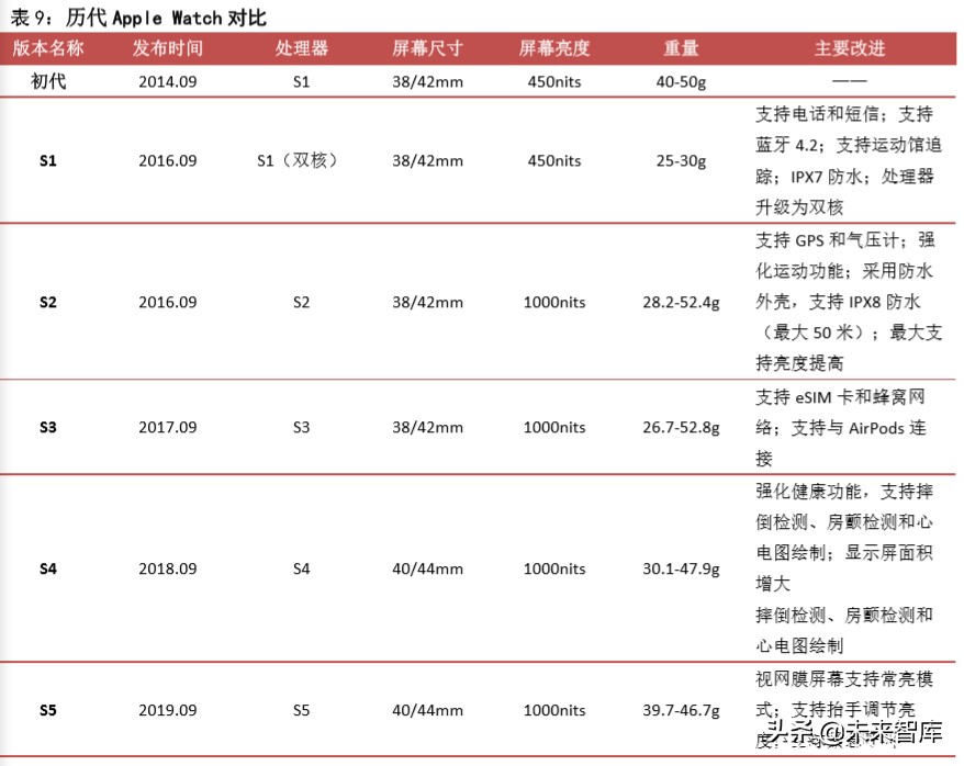 智能手表专题报告：行业快速成长，关注供应链核心受益环节