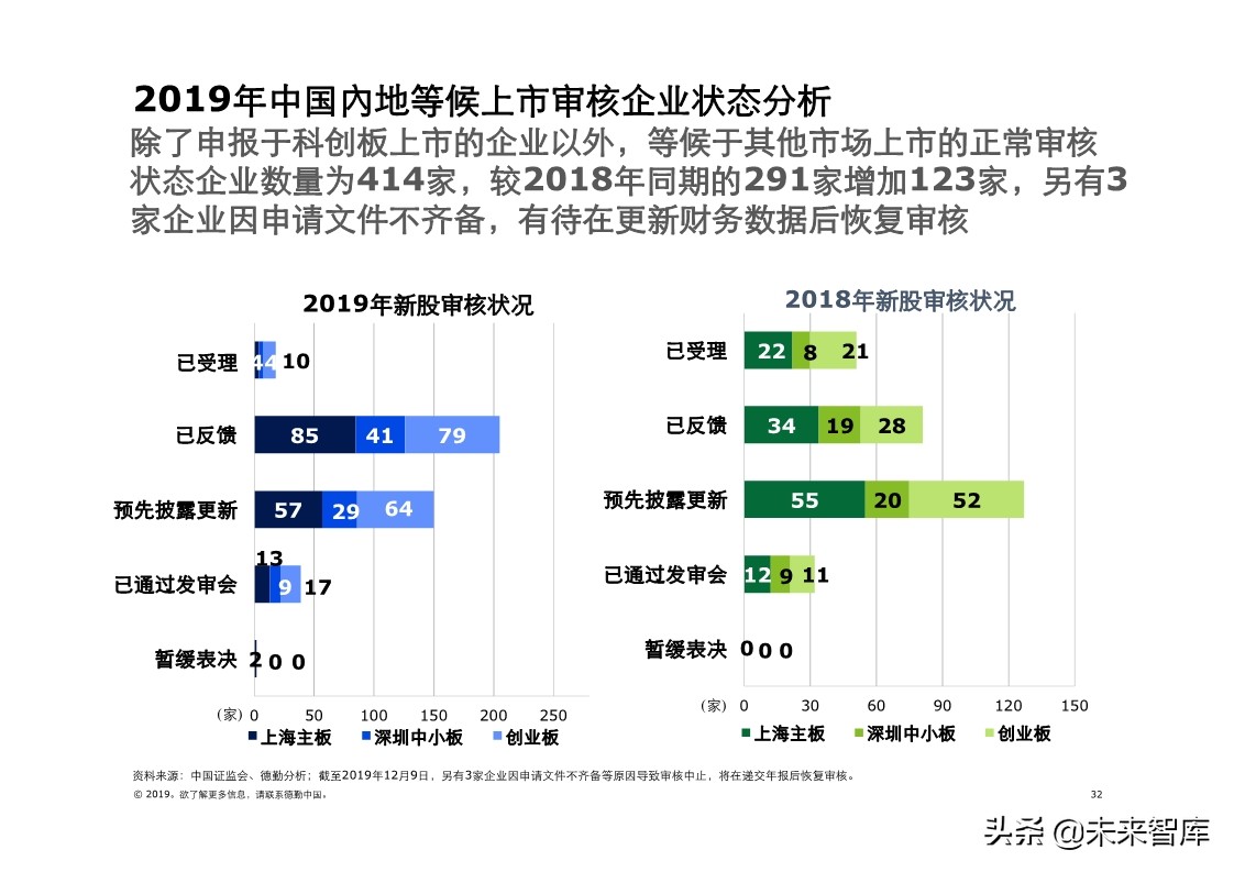 德勤中国內地及香港IPO市场分析：2019年回顾与2020年前景展望