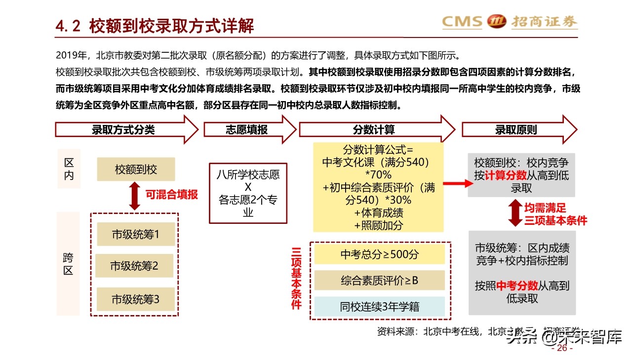2020年北京地区升学指南：升学政策专题研究