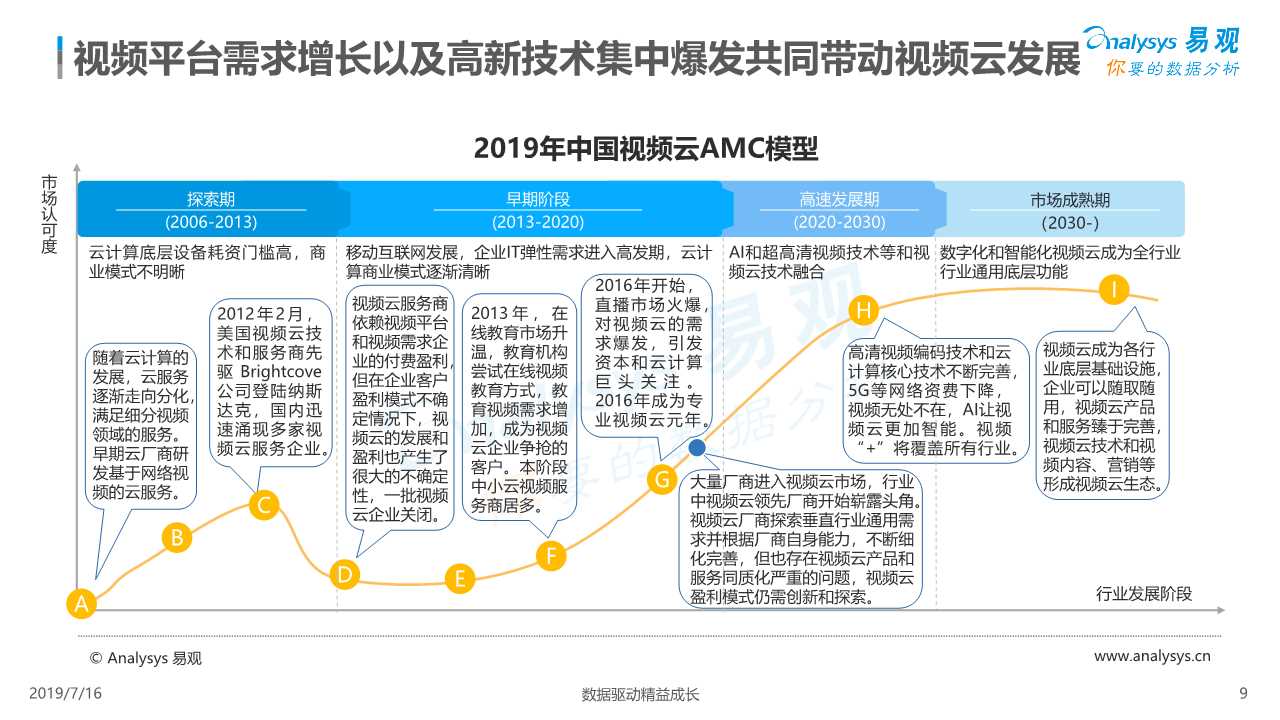 中国视频云行业深度分析（ 2019年）