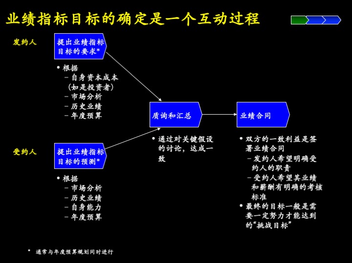 卓越管理工具：企业经营制胜的三大核心管理流程（100页PPT）