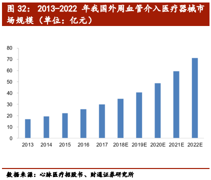 医疗介入器械行业深度报告