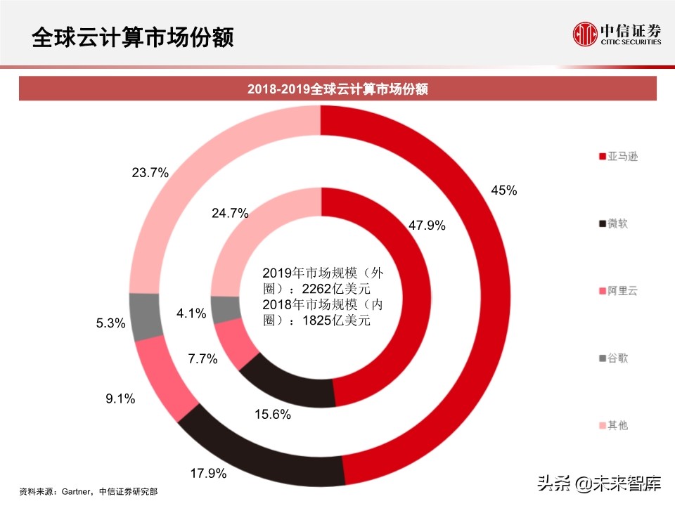 2020全球数据中心IDC产业展望