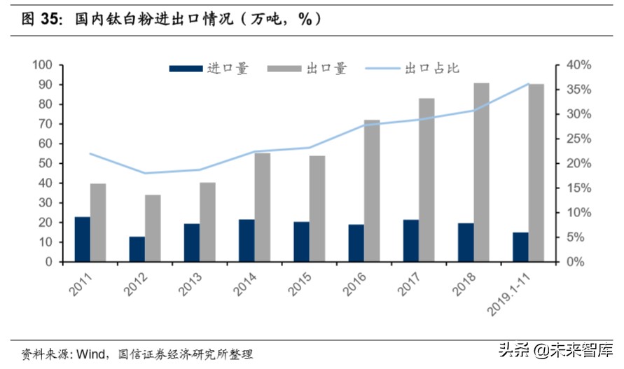 钛白粉行业专题报告：行业格局长期改善，龙头企业优势明显