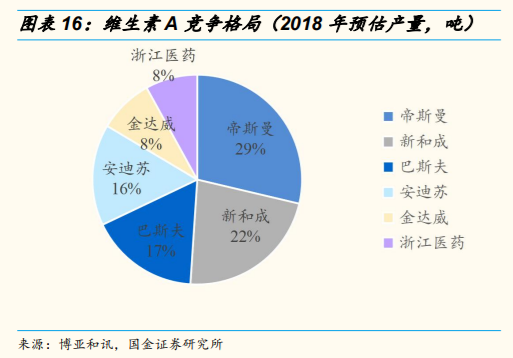 维生素行业研究：价格、供给和竞争格局