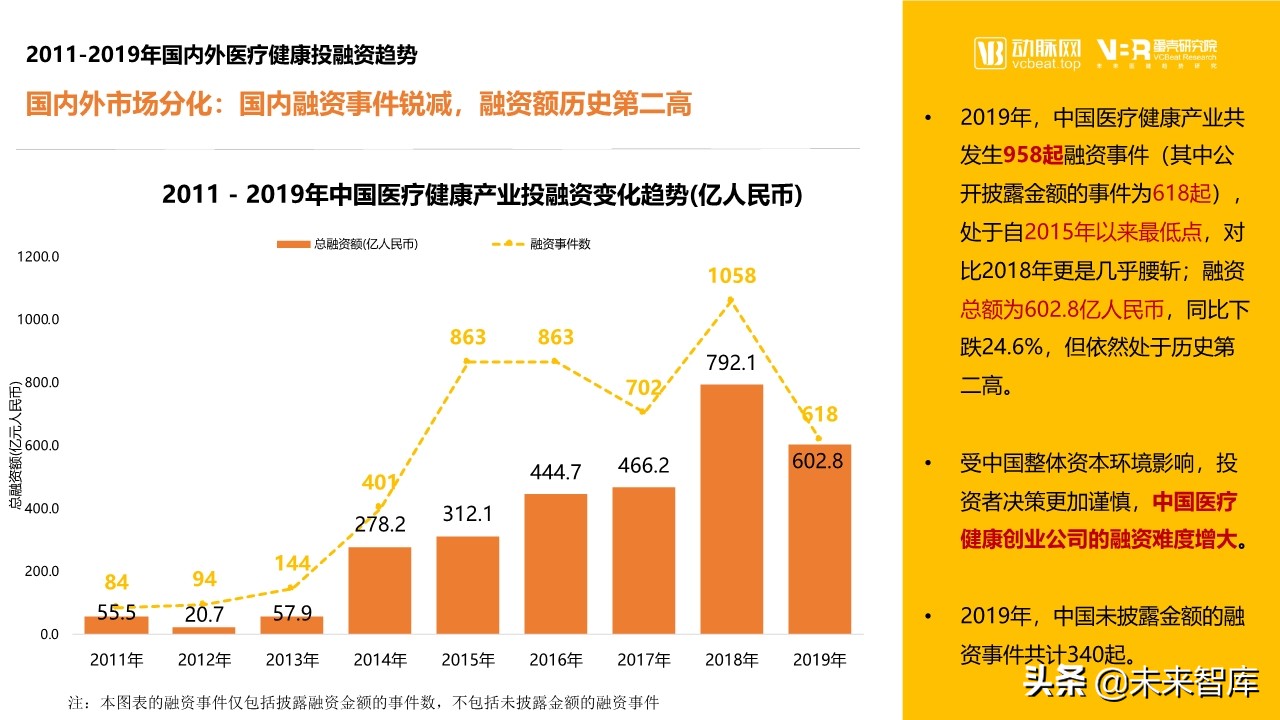 2019年医疗健康领域投融资报告