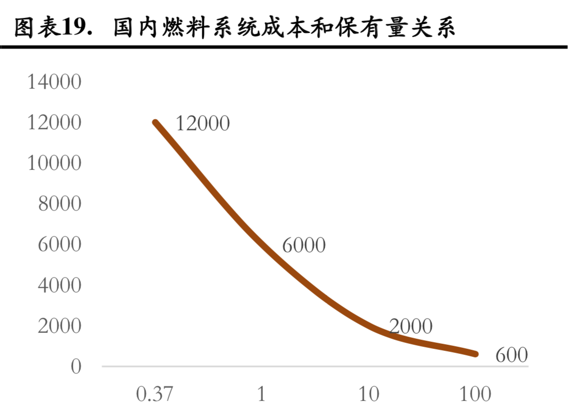 燃料电池行业研究：成本结构与降本空间分析