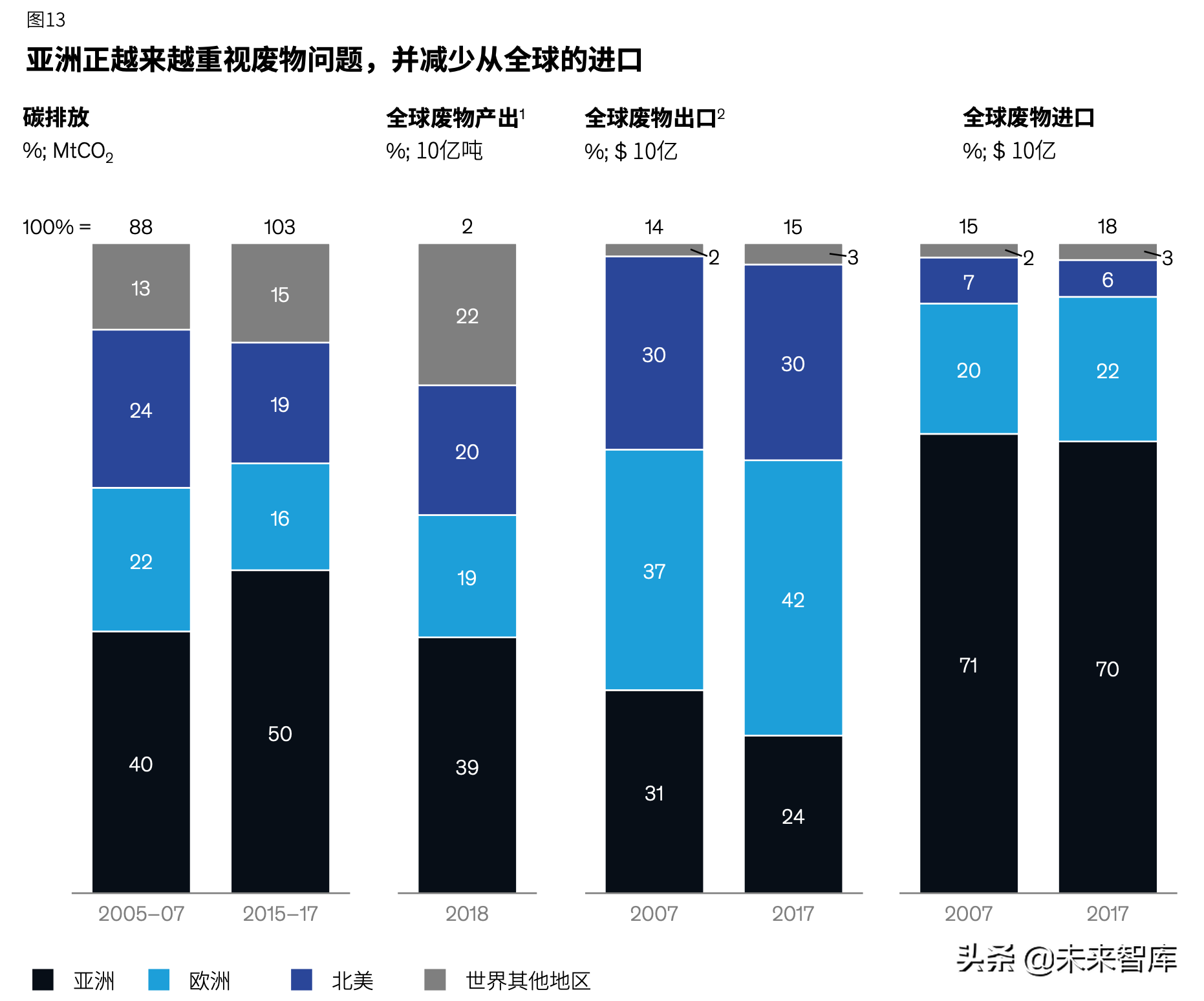 麦肯锡亚洲的未来深度洞察（82页）