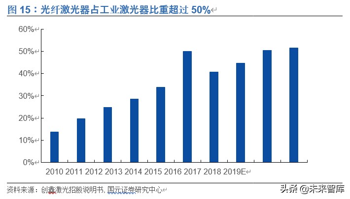 光纤激光器行业深度报告：价格战加速行业发展，垂直整合强者恒强