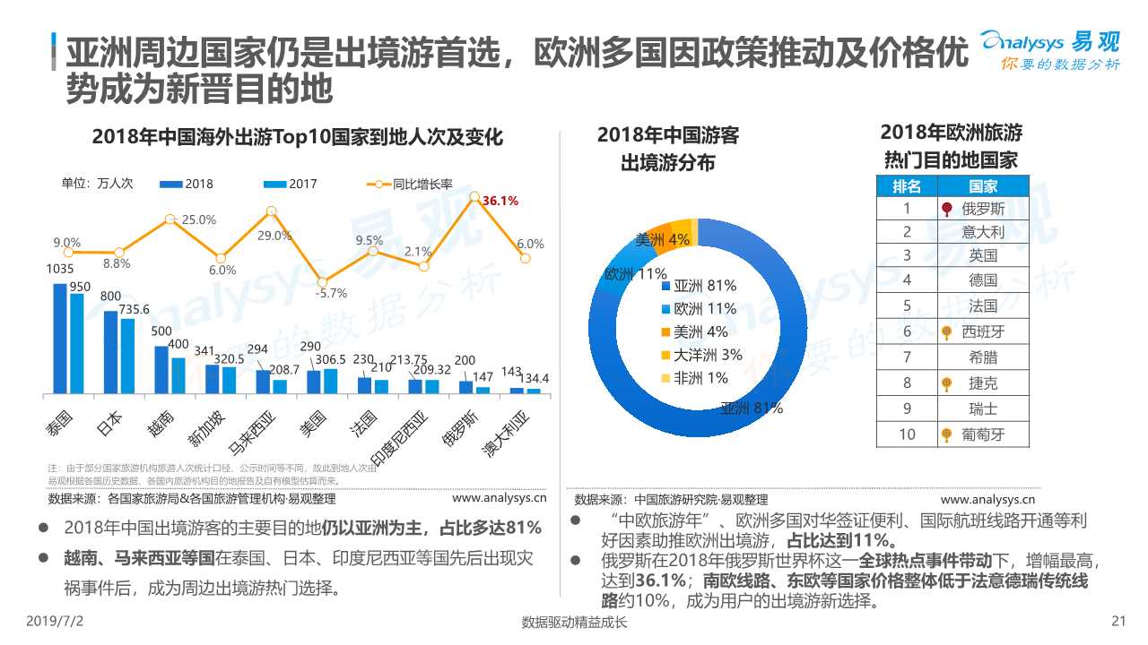 在线度假旅游市场深度分析2019