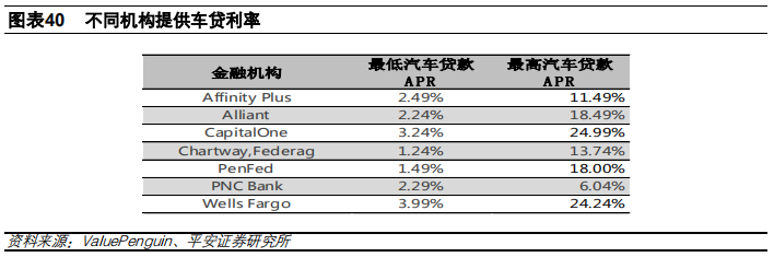 汽车金融：汽车零售贷款市场专题报告
