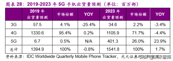 电子行业2020年投资策略：聚焦半导体、5G和TWS