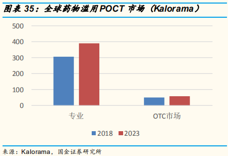 医疗检测专题：即时检测（POCT）行业深度研究