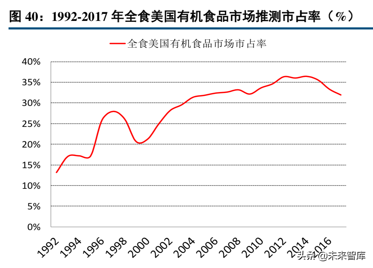超市行业专题报告：从全食看生鲜超市的运营之道