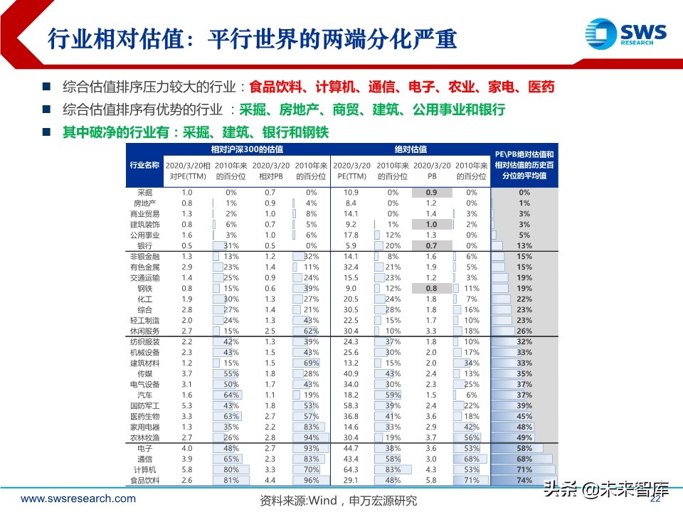 2020年2季度行业配置展望：低估值配置应对盈利预测下调期