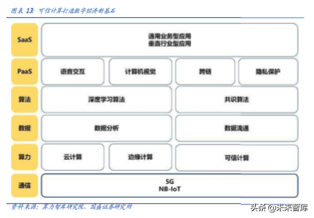 区块链专题报告：打造数据隐私之盾，可信计算释放数据红利