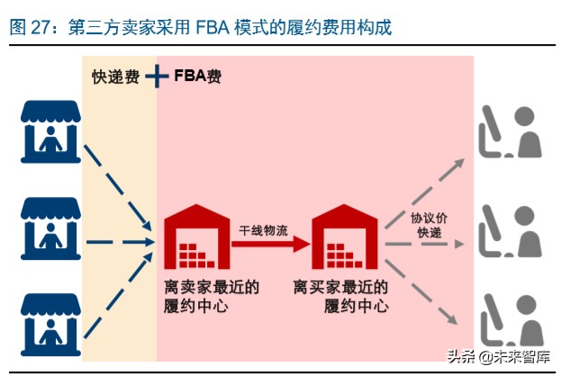 电商龙头案例分析：亚马逊的护城河