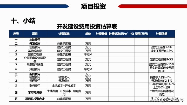 房地產開發項目經濟測算方法精品(117頁PPT)
