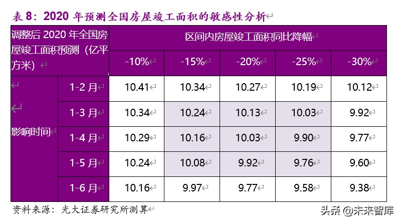 房地产行业2019年分析及2020年新冠疫情敏感性研究