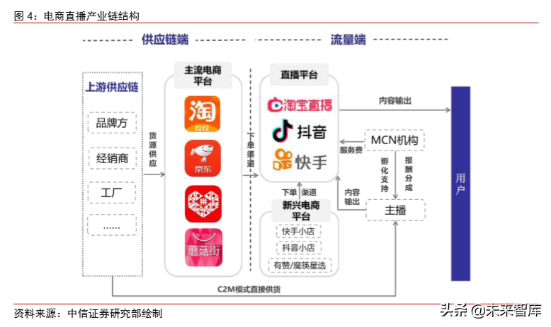 电商直播行业专题研究