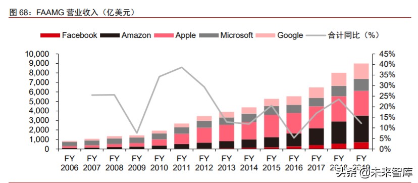 数字化前瞻研究：数字新基建，数字生态，数字经济