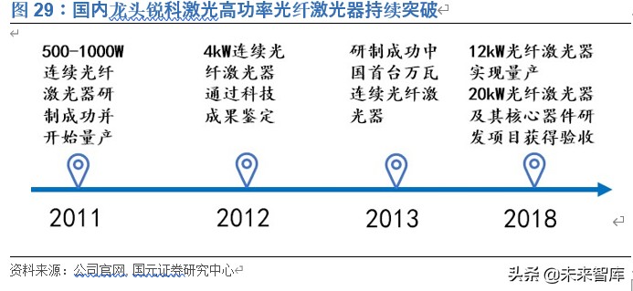 光纤激光器行业深度报告：价格战加速行业发展，垂直整合强者恒强