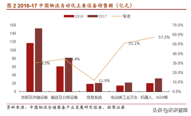 物流自动化装备产业深度研究