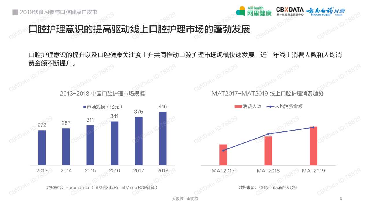 2019饮食习惯与口腔健康白皮书