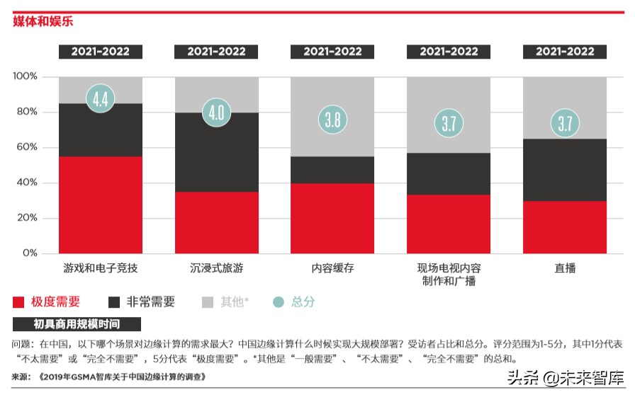 5G时代的边缘计算：中国的技术和市场发展