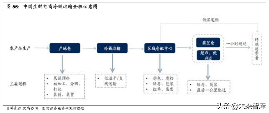 生鲜电商专题报告：三种主流模式与长期胜负手