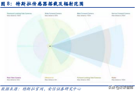 汽车电子之传感器行业深度研究：观四路，听八方，行千里