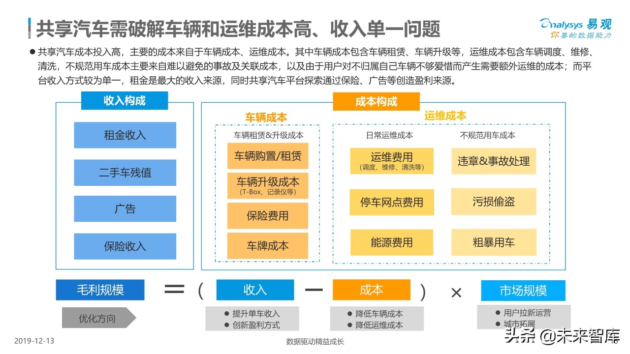 中国共享汽车平台创新白皮书2019