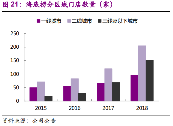 海底撈深度研究：一路向前的餐飲巨頭