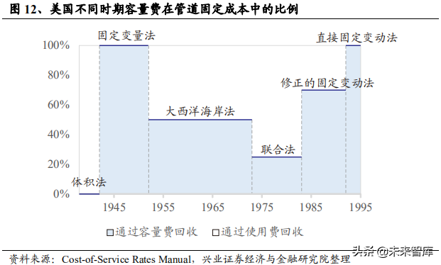 油气管网专题报告：从海外模式看燃气价改方向