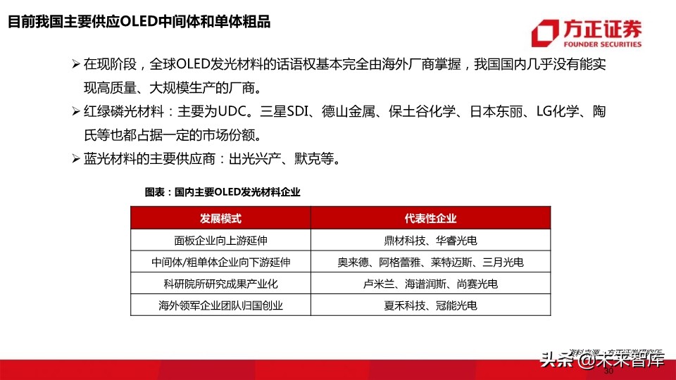 OLED行业深度报告：118页深度解读OLED产业的材料机遇
