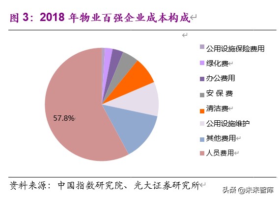 物业管理与科技行业联合研究报告：物管搭台，科技唱戏