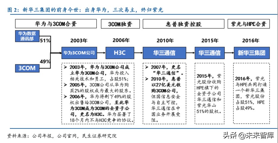 紫光股份深度解析：国内ICT领域龙头