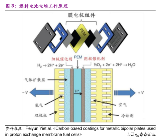 氢能与燃料电池产业前沿报告：产业链解析及产业应用分析