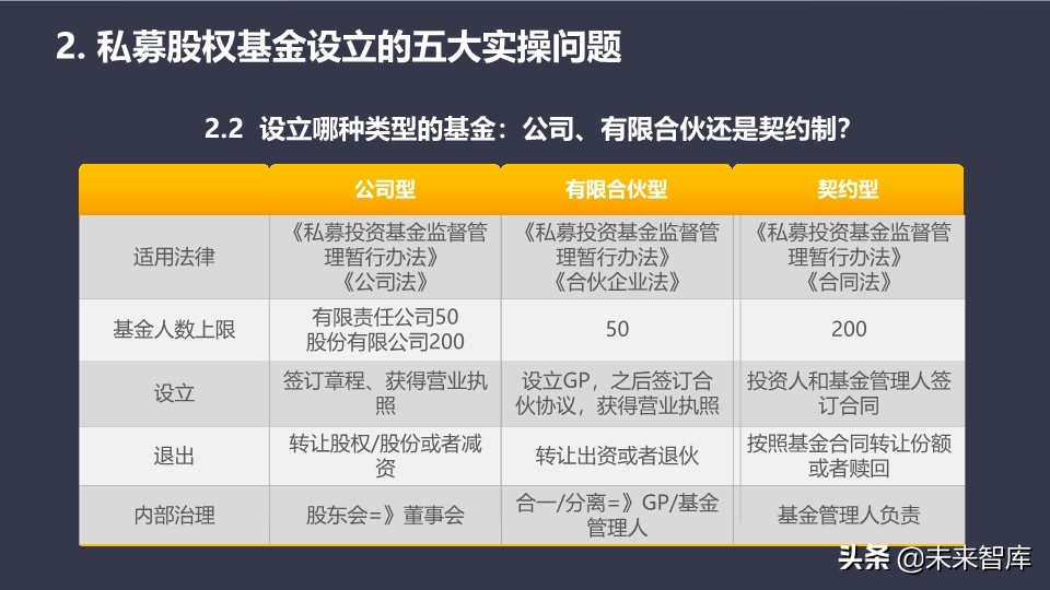 私募股权基金的设计、运营与交易架构设计培训（95页PPT）